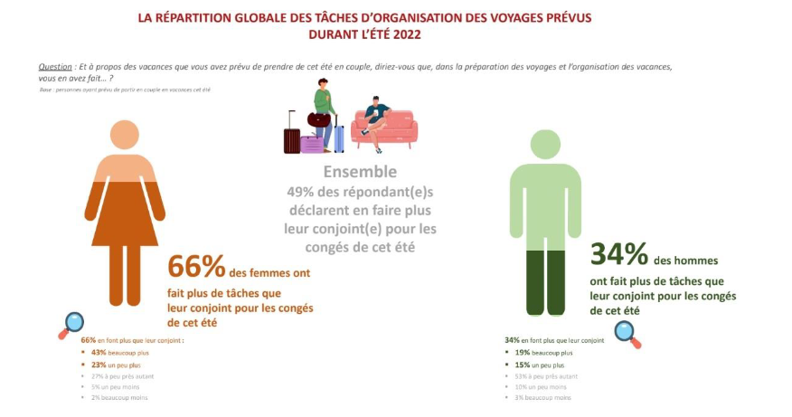 La charge mentale l'été, Infographie de l'Ifop